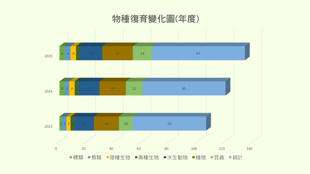 物種復育變化圖年度