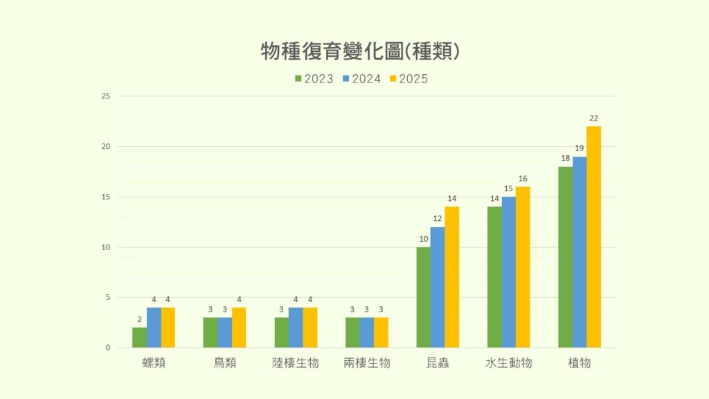 物種復育變化圖種類
