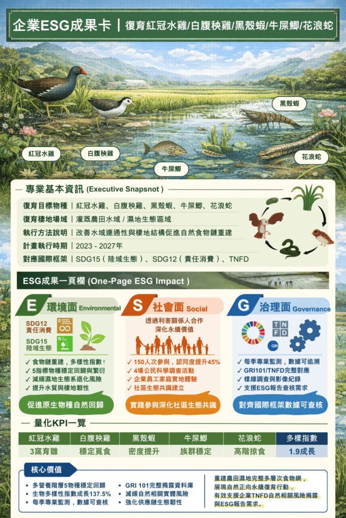 【特定物種復育:紅冠水雞/白腹秧雞/黑殼蝦/牛屎鯽/花浪蛇】ESG永續報告書 1 ESG報告卡 2