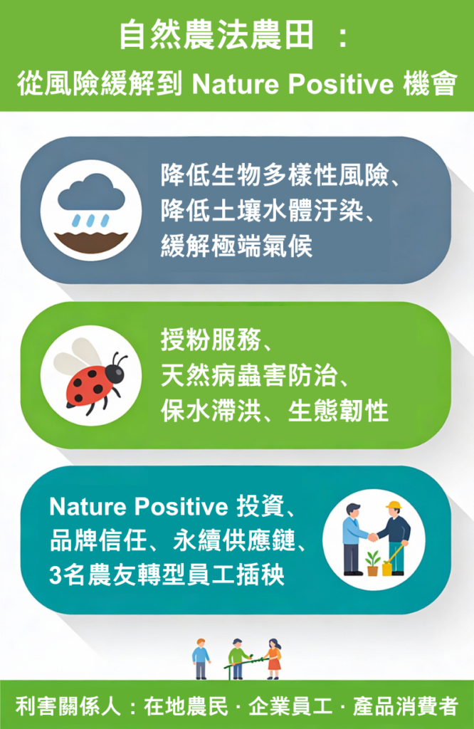 自然農法農田： 從風險緩解到 Nature Positive機會