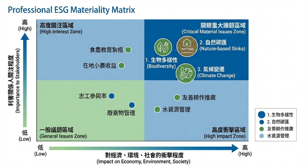 自然正向esg永續報告書-重大議題分析與矩陣表